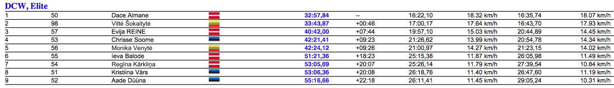 Canicross Women | Elite class | Results of both days